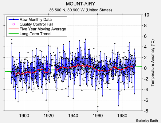 MOUNT-AIRY Raw Mean Temperature