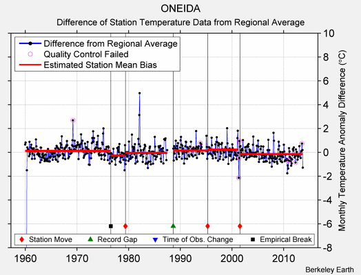 ONEIDA difference from regional expectation