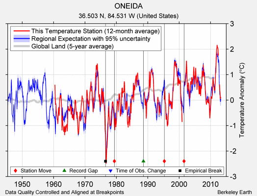 ONEIDA comparison to regional expectation