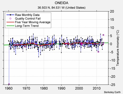 ONEIDA Raw Mean Temperature