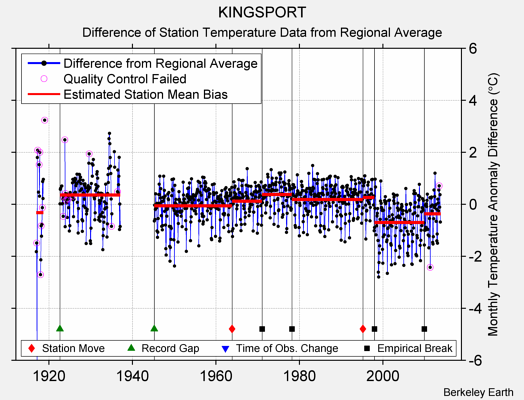 KINGSPORT difference from regional expectation