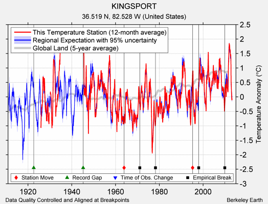 KINGSPORT comparison to regional expectation