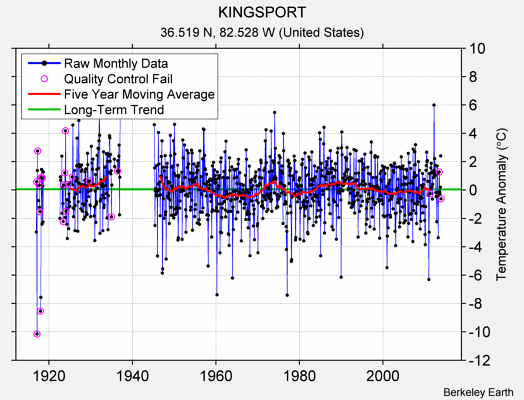 KINGSPORT Raw Mean Temperature