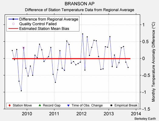 BRANSON AP difference from regional expectation