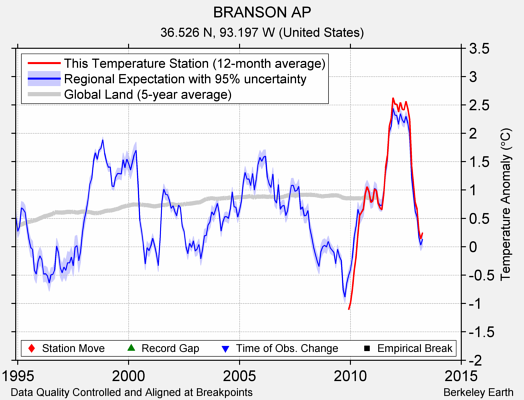 BRANSON AP comparison to regional expectation