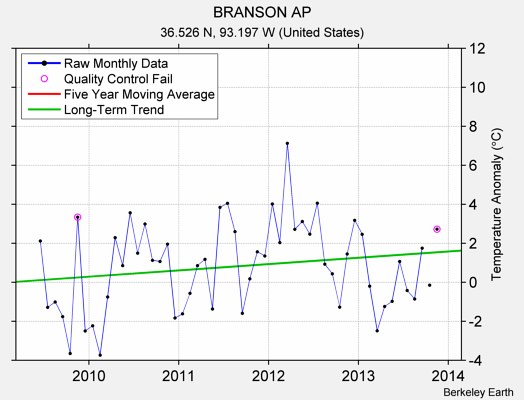 BRANSON AP Raw Mean Temperature