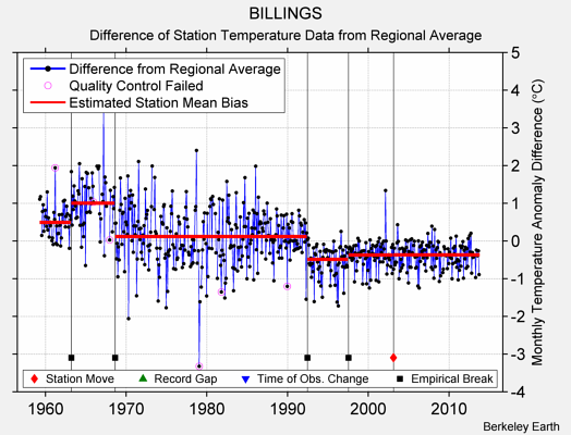 BILLINGS difference from regional expectation