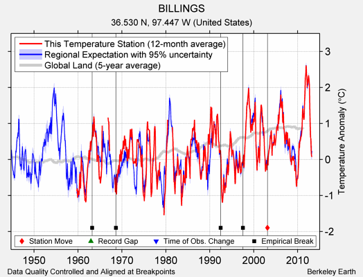 BILLINGS comparison to regional expectation