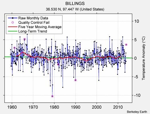 BILLINGS Raw Mean Temperature