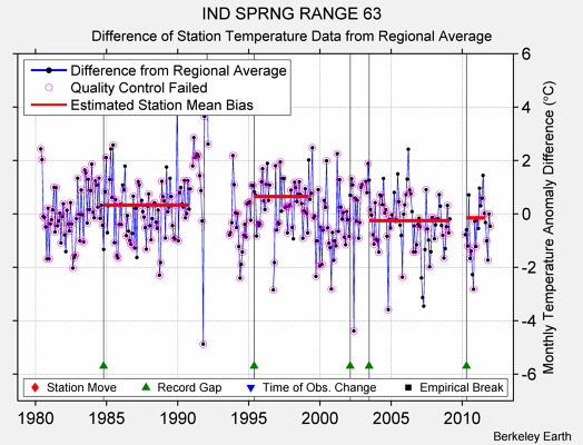 IND SPRNG RANGE 63 difference from regional expectation