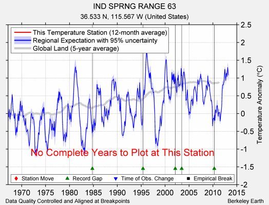 IND SPRNG RANGE 63 comparison to regional expectation