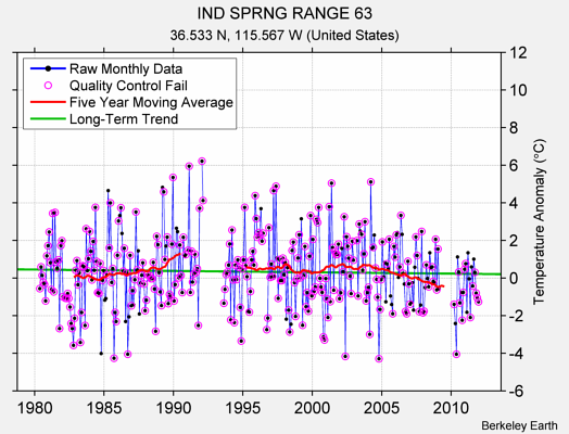 IND SPRNG RANGE 63 Raw Mean Temperature