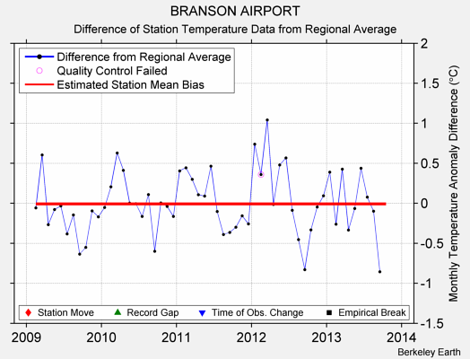 BRANSON AIRPORT difference from regional expectation