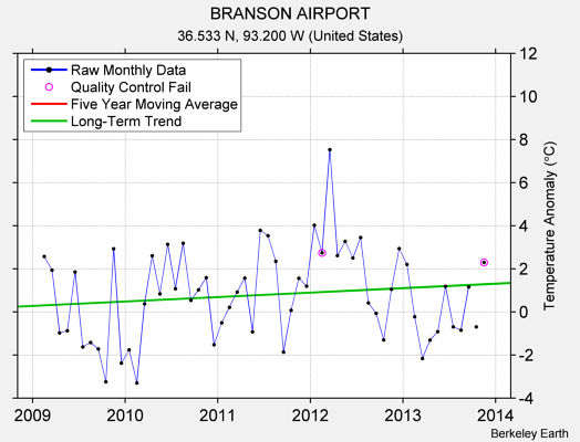 BRANSON AIRPORT Raw Mean Temperature