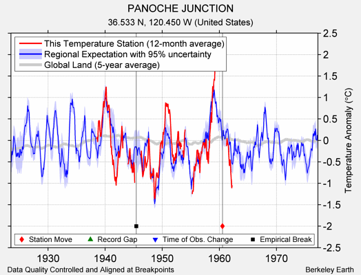 PANOCHE JUNCTION comparison to regional expectation