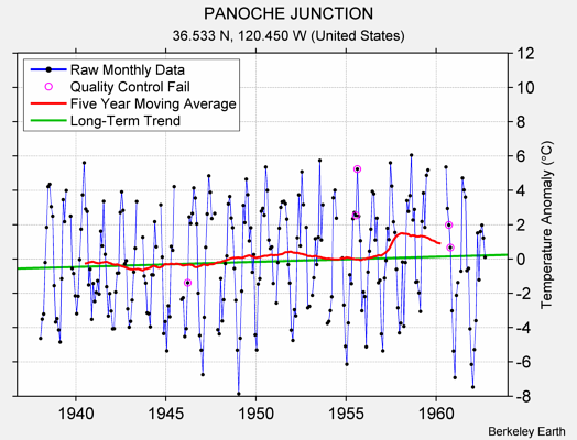 PANOCHE JUNCTION Raw Mean Temperature