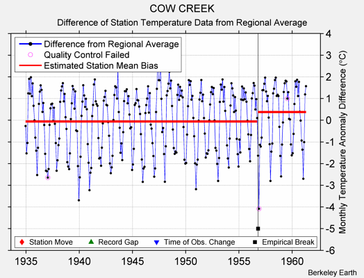 COW CREEK difference from regional expectation