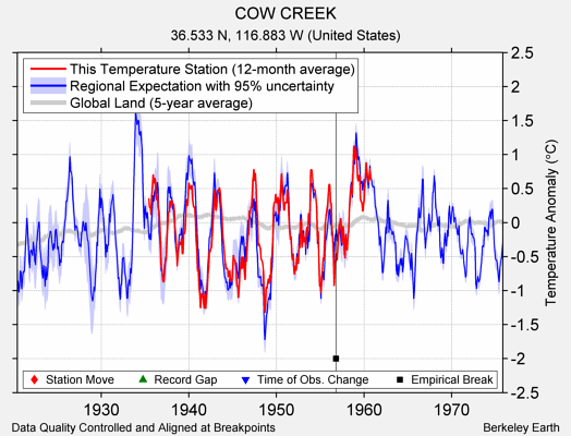 COW CREEK comparison to regional expectation