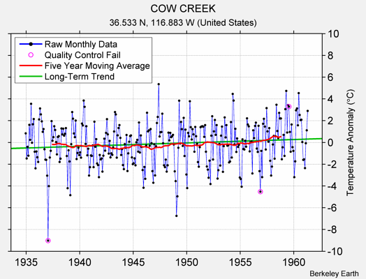 COW CREEK Raw Mean Temperature