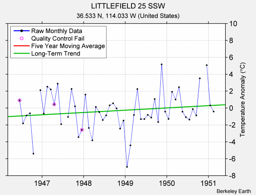 LITTLEFIELD 25 SSW Raw Mean Temperature