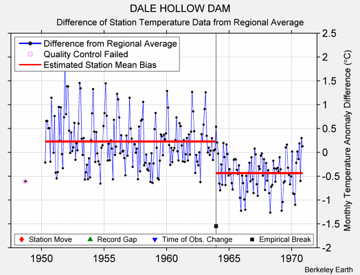 DALE HOLLOW DAM difference from regional expectation