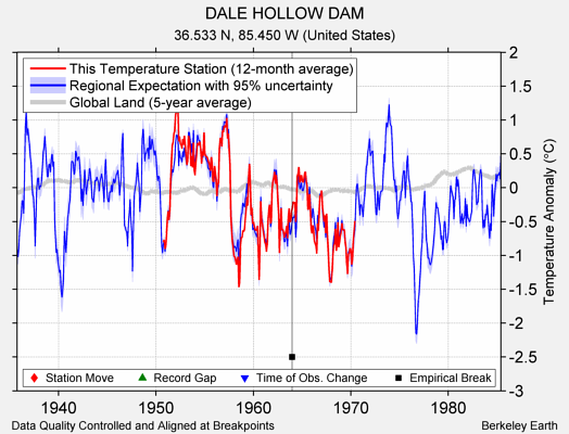 DALE HOLLOW DAM comparison to regional expectation