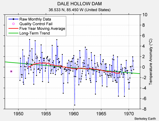 DALE HOLLOW DAM Raw Mean Temperature