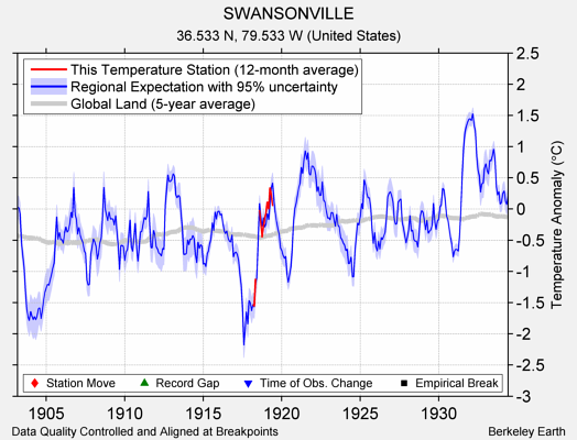 SWANSONVILLE comparison to regional expectation