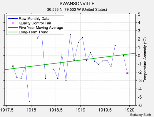 SWANSONVILLE Raw Mean Temperature