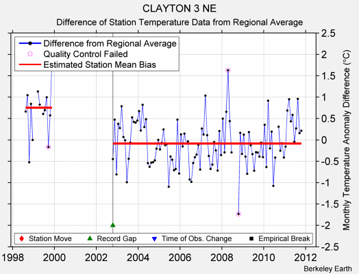 CLAYTON 3 NE difference from regional expectation