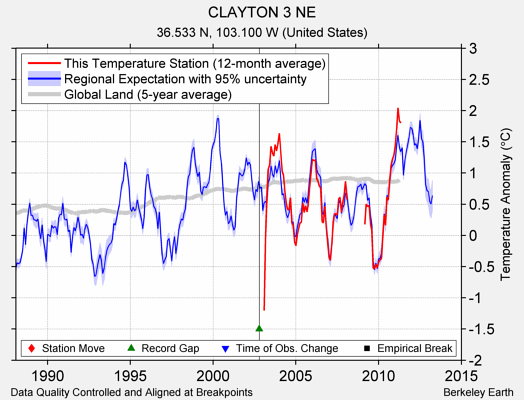 CLAYTON 3 NE comparison to regional expectation