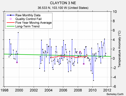 CLAYTON 3 NE Raw Mean Temperature