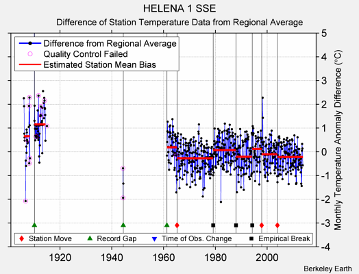 HELENA 1 SSE difference from regional expectation