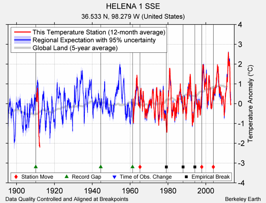 HELENA 1 SSE comparison to regional expectation