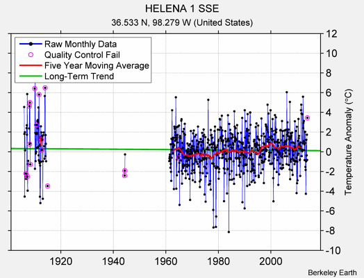 HELENA 1 SSE Raw Mean Temperature