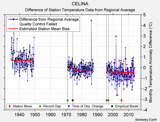 CELINA difference from regional expectation