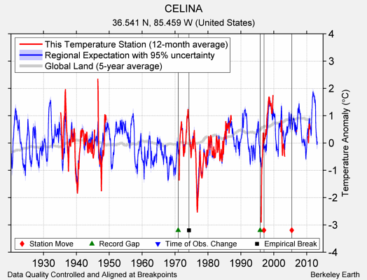 CELINA comparison to regional expectation