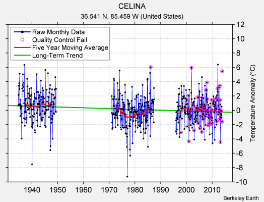 CELINA Raw Mean Temperature