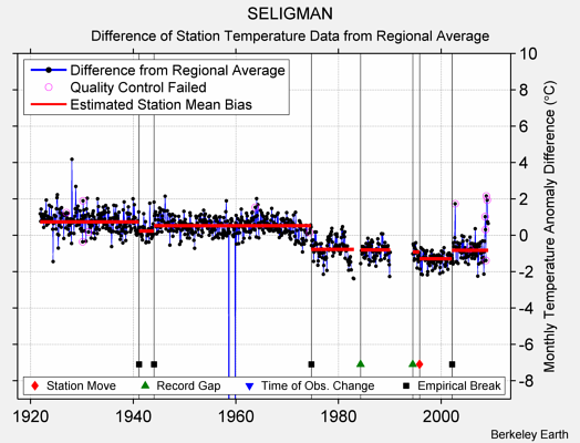 SELIGMAN difference from regional expectation