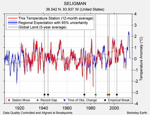 SELIGMAN comparison to regional expectation