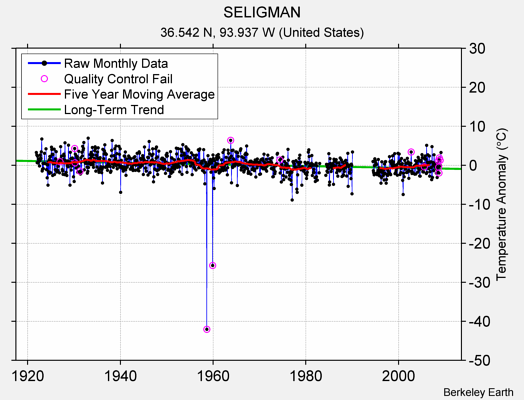 SELIGMAN Raw Mean Temperature