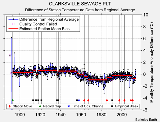 CLARKSVILLE SEWAGE PLT difference from regional expectation