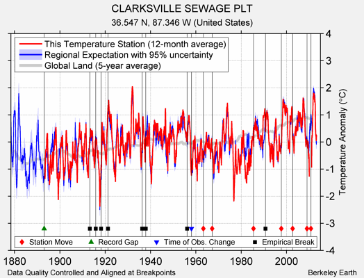 CLARKSVILLE SEWAGE PLT comparison to regional expectation