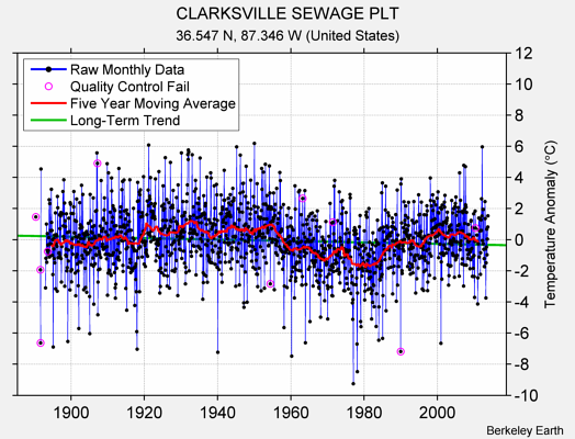 CLARKSVILLE SEWAGE PLT Raw Mean Temperature