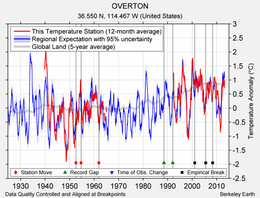 OVERTON comparison to regional expectation