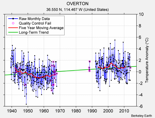 OVERTON Raw Mean Temperature