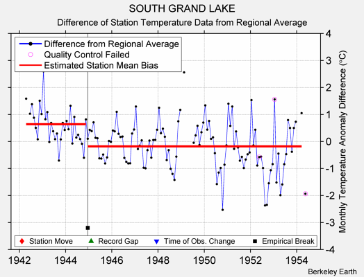 SOUTH GRAND LAKE difference from regional expectation