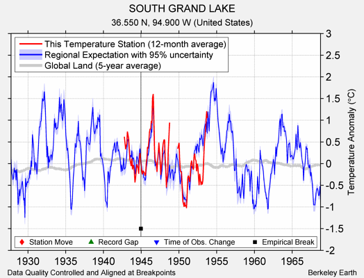 SOUTH GRAND LAKE comparison to regional expectation