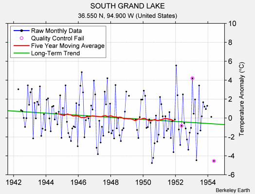 SOUTH GRAND LAKE Raw Mean Temperature