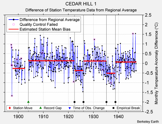 CEDAR HILL 1 difference from regional expectation